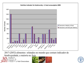 U. Ruth Charrondiere
Nutrition indicator for biodiversity - 2. food consumption 2009
0
200
400
600
800
1000
1200
1400
AS
IA
(11)
Bangladesh
C
am
bodia
C
hinaIndia
(3)JapanLao
(2)ThailandVietnam
AFR
IC
A
(4)
Kenya
(2)
M
aliN
igeriaO
C
EAN
IA
(1)
M
icronesiaAM
ER
IC
A
(3)C
anadaC
olom
bia
Peru
Numberoffoods
Taxonomic diversity of food
Taxonomic and food part diversity
2817 (2852) alimentos relatados no mundo que contam indicador de
biodiversidade, a maioria na Ásia
 