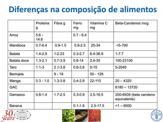 Proteina
g
Fibra g Ferro
mg
Vitamina C
mg
Beta-Carotenos mcg
Arroz 5.6 -
14.6
0.7 - 6.4
Mandioca 0.7-6.4 0.9-1.5 0.9-2.5 25-34 <5-790
Batata 1.4-2.9 1-2.23 0.3-2.7 6.4-36.9 1-7.7
Batata doce 1.3-2.1 0.7-3.9 0.6-14 2.4-35 100-23100
Taro 1.1-3 2.1-3.8 0.6-3.6 0-15 5-2040
Berinjela 9 - 19 50 - 129
Manga 0.3 - 1.0 1.3-3.8 0.4-2.8 22-110 20 – 4320
GAC 6180 – 13720
Damasco 0.8-1.4 1.7-2.5 0.3-0.9 3.5-16.5 200-6939 (beta caroteno
equivalente)
Banana 0.1-1.6 2.5-17.5 <1 – 8500
Diferenças na composição de alimentos
 