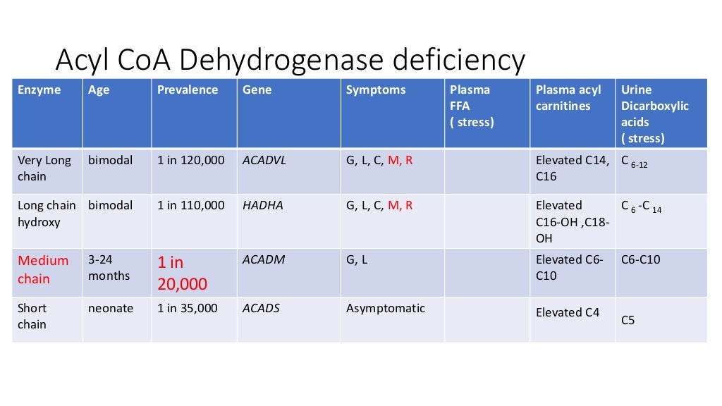 Fatty Acid oxidation defects