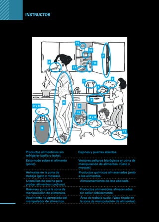 Manual
para
manipuladores
de
alimentos
98
Instructor
Respuestas para el entrenador:
1. Productos alimenticios sin
refrigerar (pollo y leche).
7. Cajones y puertas abiertos.
2. Estornudo sobre el alimento
(pollo).
8. Vectores peligros biológicos en zona de
manipulación de alimentos. (Gato y
moscas).
3. Animales en la zona de
trabajo (gato y moscas).
9. Productos químicos almacenados junto
a los alimentos.
4. Utensilios de cocina para
probar alimentos (cuchara).
10. Almacenamiento de lata abollada.
5. Basurero junto a la zona de
manipulación de alimentos.
11. Productos alimenticios almacenados
sin sellar debidamente.
6. Vestimenta no apropiada del
manipulador de alimentos.
12. Área de trabajo sucia. (Vaso tirado en
la zona de manipulación de alimentos).
3 y 8
5
6
4
9
11
3 y 8
7
12
1
1
2
11
11
11
10
7
 