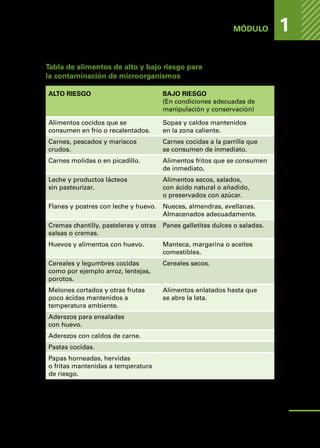 PELIGROS
DE
LOS
ALIMENTOS
MÓDULO 1
Tabla de alimentos de alto y bajo riesgo para
la contaminación de microorganismos
ALTO RIESGO BAJO RIESGO
(En condiciones adecuadas de
manipulación y conservación)
Alimentos cocidos que se
consumen en frío o recalentados.
Sopas y caldos mantenidos
en la zona caliente.
Carnes, pescados y mariscos
crudos.
Carnes cocidas a la parrilla que
se consumen de inmediato.
Carnes molidas o en picadillo. Alimentos fritos que se consumen
de inmediato.
Leche y productos lácteos
sin pasteurizar.
Alimentos secos, salados,
con ácido natural o añadido,
o preservados con azúcar.
Flanes y postres con leche y huevo. Nueces, almendras, avellanas.
Almacenados adecuadamente.
Cremas chantilly, pasteleras y otras
salsas o cremas.
Panes galletitas dulces o saladas.
Huevos y alimentos con huevo. Manteca, margarina o aceites
comestibles.
Cereales y legumbres cocidas
como por ejemplo arroz, lentejas,
porotos.
Cereales secos.
Melones cortados y otras frutas
poco ácidas mantenidos a
temperatura ambiente.
Alimentos enlatados hasta que
se abre la lata.
Aderezos para ensaladas
con huevo.
Aderezos con caldos de carne.
Pastas cocidas.
Papas horneadas, hervidas
o fritas mantenidas a temperatura
de riesgo.
Es importante que los alimentos de alto riesgo se manipulen con cuidado. Recuerde
que estos alimentos no deben estar en la zona de peligro por más de 2 horas.
19
 