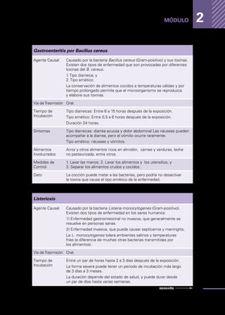 Enfermedades
transmitidas
por
los
alimentos
29
MÓDULO 2
Gastroenteritis por Bacillus cereus
Agente Causal Causado por la bacteria Bacillus cereus (Gram-positivo) y sus toxinas.
Existen dos tipos de enfermedad que son provocadas por diferentes
toxinas del B. cereus.
1. Tipo diarreica; y
2. Tipo emético.
La conservación de alimentos cocidos a temperaturas cálidas y por
tiempo prolongado permite que el microorganismo se reproduzca
y elabore sus toxinas.
Vía deTrasmisión Oral.
Tiempo de
Incubación
Tipo diarreicas: Entre 6 a 15 horas después de la exposición.
Tipo emético: Entre 0,5 a 6 horas después de la exposición.
Duración 24 horas.
Síntomas Tipo diarreicas: diarrea acuosa y dolor abdominal Las náuseas pueden
acompañar a la diarrea, pero el vómito ocurre raramente.
Tipo emético: náuseas y vómitos.
Alimentos
Involucrados
Arroz y otros alimentos ricos en almidón, carnes y verduras, leche
no pasteurizada, entre otros.
Medidas de
Control
1. Lavar las manos; 2. Lavar los alimentos y los utensilios; y
3. Separar los alimentos crudos y cocidos.
Dato La cocción puede matar a las bacterias, pero podría no desactivar
la toxina que causa el tipo emético de la enfermedad.
Listeriosis
Agente Causal Causado por la bacteria Listeria monocytogenes (Gram-positivo).
Existen dos tipos de enfermedad en los seres humanos:
1) Enfermedad gastrointestinal no invasiva, que generalmente se
resuelve en personas sanas.
2) Enfermedad invasiva, que puede causar septicemia y meningitis.
La L. monocytogenes tolera ambientes salinos y temperaturas
frías (a diferencia de muchas otras bacterias transmitidas por
los alimentos).
Vía deTrasmisión Oral.
Tiempo de
Incubación
Entre un par de horas hasta 2 a 3 días después de la exposición.
La forma severa puede tener un periodo de incubación más largo
de 3 días a 3 meses.
La duración depende del estado de salud, y puede durar desde
un par de días hasta varias semanas.
continúa
 