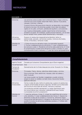 Manual
para
manipuladores
de
alimentos
30
Instructor
Síntomas Las personas sanas pueden tener síntomas leves o ningún síntoma,
mientras que otros pueden desarrollar fiebre, dolores musculares,
náuseas y vómitos, y diarrea.
Cuando la forma más grave de la infección se desarrolla y se propaga
al sistema nervioso, los síntomas pueden incluir dolor de cabeza,
rigidez en el cuello, confusión, pérdida del equilibrio y convulsiones.
Las mujeres embarazadas, pueden experimentar síntomas leves,
similares a la gripe. Sin embargo, puede provocar abortos, y en el caso
de los nacidos vivos, puede causar bacteremias y meningitis.
Alimentos
Involucrados
Quesos sin pasteurizar (especialmente blandos), leche no
pasteurizada, pescado, camarones cocidos, mariscos ahumados,
carnes, embutidos y verduras crudas.
Medidas de
Control
1. Evitar el consumo de leche cruda y sus derivados (quesos);
2. Cocinar cuidadosamente los alimentos; 3. Lavar cuidadosamente
las verduras crudas; 4. Recalentar alimentos adecuadamente; 5. Evitar
la contaminación cruzada entre alimentos crudos y cocidos; 6. Lavar
correctamente frutas y verduras; y 7
. Lavar las manos apropiadamente.
Campilobacteriosis
Agente Causal Causado por la bacteria Campylobacter jejuni (Gram-negativa).
Vía deTrasmisión Oral.
Tiempo de
Incubación
Generalmente de 2 a 5 días después de comer. Duración 2 a 10 días.
Síntomas Principales: Fiebre, diarrea, calambres abdominales y vómitos.
Otros síntomas: Dolor abdominal, náuseas, dolor de cabeza y
dolor muscular.
Las heces pueden ser líquidas o pegajosas y puede contener
sangre (a veces no visibles a simple vista) y leucocitos fecales
(glóbulos blancos).
Alimentos
Involucrados
Carnes crudas de aves, leche sin pasteurizar, quesos sin pasteurizar,
y aguas contaminadas (arroyos y lagunas). También se ha observado
que ocurre en otros tipos de carnes, mariscos y verduras.
Los productos avícolas representan un riesgo significativo para
los consumidores que manipulan indebidamente aves frescas
o procesadas durante la preparación.
Medidas de
Control
1. Lavar las verduras y frutas; 2. Limpiar las superficies de la cocina
y los utensilios, 3. Lavar cuidadosamente las manos; 4. Separar los
alimentos crudos de los cocidos; 5. Cocinar los alimentos según
instrucciones del fabricante; 6. refrigerar los alimentos tan pronto sea
posible (incluidos los alimentos sobrantes cocidos); y 7
. Utilizar sólo
leche pasteurizada.
continuación
 