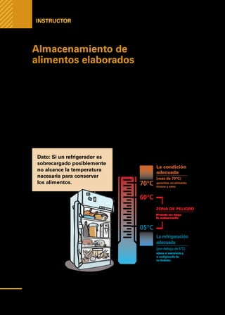 Manual
para
manipuladores
de
alimentos
Instructor
Almacenamiento de
alimentos elaborados
•	 En caso de tener solo una heladera, debe ser dividida en sectores para
los diferentes insumos o usos.
•	 Si se cuenta con más de una heladera, poner en una los alimentos crudos,
y en la otra los alimentos ya elaborados.
•	 Los recipientes que contengan los alimentos deben estar cerrados y ser
de un material adecuado.
•	 Guardar la carne cruda, aves, pescados o huevos, de tal modo que no goteen
sobre alimentos cocidos.
•	 No guardar en la heladera latas abiertas con su contenido; este debe
ser colocado en otro recipiente inmediatamente después de abierta.
Dato: Si un refrigerador es
sobrecargado posiblemente
no alcance la temperatura
necesaria para conservar
los alimentos. 70°C
60°C
05°C
ZONA DE PELIGRO
_________________
Alimento con riesgo
de contaminación
La condición
adecuada
______________
(más de 70°C)
garantiza un alimento
inocuo y sano
La refrigeración
adecuada
_________________
(por debajo de 5°C)
retrasa el crecimiento y
la multiplicación de
las bacterías.
48
 
