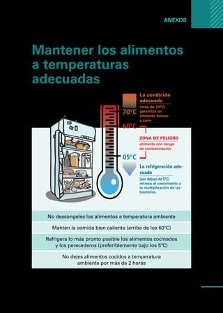 Manual
para
manipuladores
de
alimentos
65
Anexos ...
Mantener los alimentos
a temperaturas
adecuadas
No descongeles los alimentos a temperatura ambiente
Mantén la comida bien caliente (arriba de los 60ºC)
Refrigera lo más pronto posible los alimentos cocinados
y los perecederos (preferiblemente bajo los 5ºC)
No dejes alimentos cocidos a temperatura
ambiente por más de 2 horas
70°C
60°C
05°C
ZONA DE PELIGRO
_________________
alimento con riesgo
de contaminación
La condición
adecuada
______________
(más de 70°C)
garantiza un
alimento inocuo
y sano
La refrigeración ade-
cuada
_________________
(por debajo de 5°C)
retrasa el crecimiento y
la multiplicación de las
bacterías.
 
