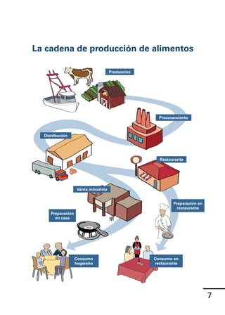 7
La cadena de producción de alimentos
Producción
Procesamiento
Distribución
Restaurante
Venta minorista
Preparación
en casa
Preparación en
restaurante
Consumo
hogareño
Consumo en
restaurante
 