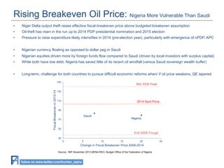 Rising Breakeven Oil Price: Nigeria More Vulnerable Than Saudi
• 

Niger Delta output theft raises effective fiscal breakeven price above budgeted breakeven assumption

• 

Oil theft has risen in the run up to 2014 PDP presidential nomination and 2015 election

• 

Pressure to raise expenditure likely intensifies in 2014 (pre-election year), particularly with emergence of nPDP, APC

• 

Nigerian currency floating as opposed to dollar peg in Saudi

• 

Nigerian equities driven more by foreign funds flow compared to Saudi (driven by local investors with surplus capital)

• 

While both have low debt, Nigeria has saved little of its recent oil windfall (versus Saudi sovereign wealth buffer)

• 

Long-term, challenge for both countries to pursue difficult economic reforms when/ if oil price weakens, QE tapered

Fiscal Breakeven in 2013-14

150

Mid 2008 Peak

130

110

2014 Spot Price

90

Saudi

Nigeria

70

50

End 2008 Trough
30
0

5

10

15

20

25

Change in Fiscal Breakeven Price 2008-2014

	
  

Source:: IMF November 2013 MENA REO, Budget Office of the Federation of Nigeria

follow on www.twitter.com/frontier_alpha

 