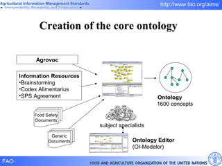 Creation of the core ontology 1600 concepts Information Resources Brainstorming Codex Alimentarius SPS Agreement Ontology Ontology Editor (OI-Modeler) Agrovoc Food Safety Documents Generic Documents subject specialists 