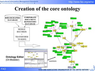 Creation of the core ontology BIBLIOGRAPHIC DATABASE CORPORATE DOCUMENT REPOSITORY DATABASE MERGE RECORDS + TRANSFORM  TO RDFS Ontology Editor (OI-Modeler) maintain 