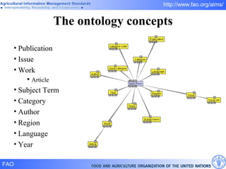 The ontology concepts Publication Issue Work Article Subject Term Category Author Region Language Year 
