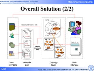 Overall Solution (2/2) Data 