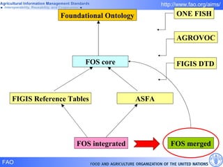 Foundational Ontology FOS core FOS integrated FOS merged FIGIS Reference Tables ASFA FIGIS DTD ONE FISH AGROVOC 