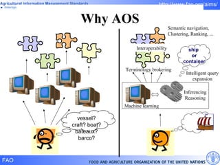 Why AOS vessel? craft? boat? bateaux? barco? Terminology brokering Semantic navigation, Clustering, Ranking, ... Intelligent query expansion Interoperability ship  or container Inferencing Reasoning Machine learning 