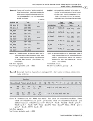 Fisioter Mov. 2013 jan/mar;26(1):87-94
Análise comparativa da atividade elétrica do músculo multífido durante exercícios do Pilates,
série de Williams e Spine Stabilization
91
Quadro 1 - Comparação dos valores de porcentagem de
ativação normalizada (média e desvio padrão)
entre os multífidos direito e esquerdo na fase
concêntrica e excêntrica do Spine Stabilization
e Série de Williams
Músculo_fase X (DP) p
ME_SpineE_f2 18,58 (3,22)
0,001
MD_SpineE_f2 20,80 (3,56)
ME_Will_f1 18,76 (1,67)
0,417
MD_Will_f1 19,23 (2,77)
ME_Will_f2 17,27 (2,3)
0,050
MD_Will_f2 19,18 (3,49)
ME_Will_f1 18,76 (1,67)
0,417
MD_Will_f1 19,23 (2,77)
ME_Will_f2 17,27 (2,3)
0,050
MD_Will_f2 19,18 (3,49)
Legenda: ME = Multíﬁdo esquerdo; MD = Multíﬁdo direito; SpineD =
Spine Stabilization realizado com membro inferior direito;
SpineE = Spine Stabilization realizado com membro infe-
rior esquerdo; Will = Williams; f1 = fase concêntrica; f2 =
fase excêntrica.
Fonte: Dados da pesquisa.
Nota: Diferenças signiﬁcantes, quando p < 0,05.
(Conclusão)
Quadro 2 - Comparação dos valores de porcentagem de
ativação normalizada (média e desvio padrão)
entre as fases concêntrica e excêntrica do
Spine Stabilization realizado com membro
inferior esquerdo e direito e Série de Williams
Músculo_fase
Fase
Concêntrica
X (DP)
Fase
Excêntrica
X (DP) p
ME_SpineD 19,39 (1,70)
20,96 (5,12) 0,015
MD_SpineD 17,67 (2,77)
19,17 (3,75) 0,336
ME_SpineE 18,03 (3,33)
18,58 (3,22) 0,904
MD_SpineE 19,70 (2,57)
20,80 (3,56) 0,498
ME_Will 18,76 (1,67)
17,27 (2,3) 0,107
MD_Will 19,23 (2,77)
19,18 (3,49) 0,002
Legenda: ME = Multíﬁdo esquerdo; MD = Multíﬁdo direito; SpineD =
Spine Stabilization realizado com membro inferior direito;
SpineE = Spine Stabilization realizado com membro in-
ferior esquerdo; Will = Série de Williams; P = fase con-
cêntrica × fase excêntrica.
Fonte: Dados da pesquisa.
Nota: Diferenças signiﬁcantes, quando p < 0,05.
Quadro 3 - Comparação dos valores de porcentagem de ativação (média e desvio padrão) normalizados entre exercícios
na fase concêntrica
Exercício P
Músculo PilatesD PilatesE SpineD SpineE Will P1 P2 P3 P4 P5 P6 P7 P8 P9 P10
ME
25,5
(4,0)
23,2
(3,8)
19,4
(1,8)
17,9
(3,5)
18,6
(1,7)
1 0,049 0,03 0,03 0,41 0,16 0,2 1 1 1
MD
23,2
(5,8)
23,7
(2,0)
18,2
(2,2)
19,1
(1,9)
19,4
(2,9)
1 0,55 0,74 0,57 0,01 0,02 0,01 1 1 1
Legenda: ME = Multíﬁdo esquerdo; MD = Multíﬁdo direito; PilatesD = Pilates realizado com membro inferior direito; PilatesE = Pilates
realizado com membro inferior esquerdo; SpineD = Spine Stabilization realizado com membro inferior direito; SpineE = Spine
Stabilization realizado com membro inferior esquerdo; Will = Williams; P1 = PilatesD × PilatesE; P2 = PilatesD × SpineD; P3 =
PilatesD × SpineE; P4 = PilatesD × Will; P5 = PilatesE × SpineD; P6 = PilatesE × SpineE; P7 = PilatesE × Will; P8 = SpineD ×
SpineE; P9 = SpineD × Will; P10 = SpineE × Will.
Fonte: Dados da pesquisa.
Nota: Diferenças signiﬁcantes, quando p < 0,05.
 