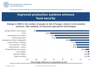 FAO Economic and Social Development Department 11/ 30
Improved production systems enhance
food security
LEG Technical Regional Workshop01 March 2017
 