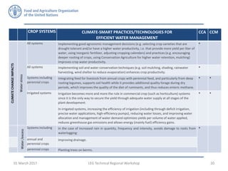 LEG Technical Regional Workshop 2001 March 2017
CROP SYSTEMS CLIMATE-SMART PRACTICES/TECHNOLOGIES FOR
EFFICIENT WATER MANAGEMENT
CCA CCM
CLIMATECHANGEIMPACTS
Waterstress
All systems Implementing good agronomic management decisions (e.g. selecting crop varieties that are
drought tolerant and/or have a higher water productivity, i.e. that provide more yield per liter of
water, using inorganic fertilizer, adjusting cropping calendars) and practices (e.g. encouraging
deeper rooting of crops, using Conservation Agriculture for higher water retention, mulching)
improves crop water productivity.
*
All systems Implementing soil and water conservation techniques (e.g. soil mulching, shading, rainwater
harvesting, wind shelter to reduce evaporation) enhances crop productivity.
*
Systems including
perennial crops
Integrating feed for livestock from annual crops with perennial feed, and particularly from deep
rooting legumes, supports soil health while it provides additional quality forage during dry
periods, which improves the quality of the diet of ruminants, and thus reduces enteric methane.
* *
Irrigated systems Irrigation becomes more and more the rule in commercial crop (such as horticulture) systems
since it is the only way to secure the yield through adequate water supply at all stages of the
plant development.
In irrigated systems, increasing the efficiency of irrigation (including through deficit irrigation,
precise water applications, high-efficiency pumps), reducing water losses, and improving water
allocation and management of water demand optimizes yields per volume of water applied,
reduces greenhouse gas emissions and allows energy (mainly fuel) efficiency gains.
* *
Water/excess
Systems including In the case of increased rain in quantity, frequency and intensity, avoids damage to roots from
waterlogging:
*
annual and
perennial crops
Improving drainage.
perennial crops Planting trees on berms.
 
