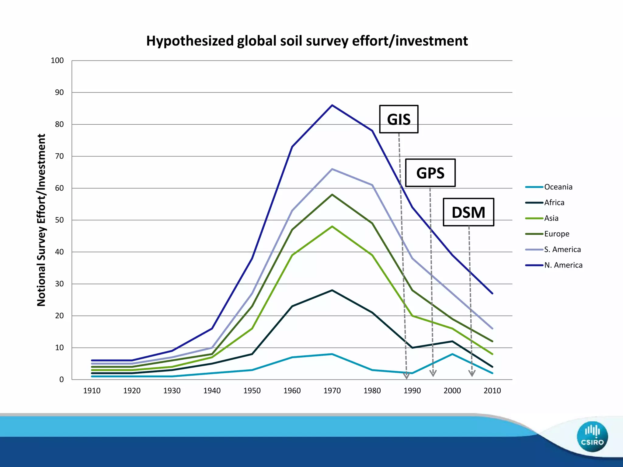 0
10
20
30
40
50
60
70
80
90
100
1910 1920 1930 1940 1950 1960 1970 1980 1990 2000 2010
NotionalSurveyEffort/Investment Hypothesized global soil survey effort/investment
Oceania
Africa
Asia
Europe
S. America
N. America
DSM
GIS
GPS
 