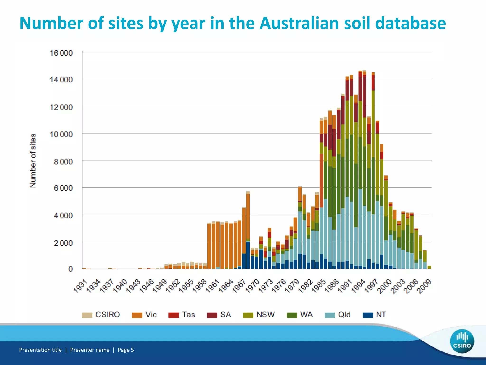 Number of sites by year in the Australian soil database
Presentation title | Presenter name | Page 5
 