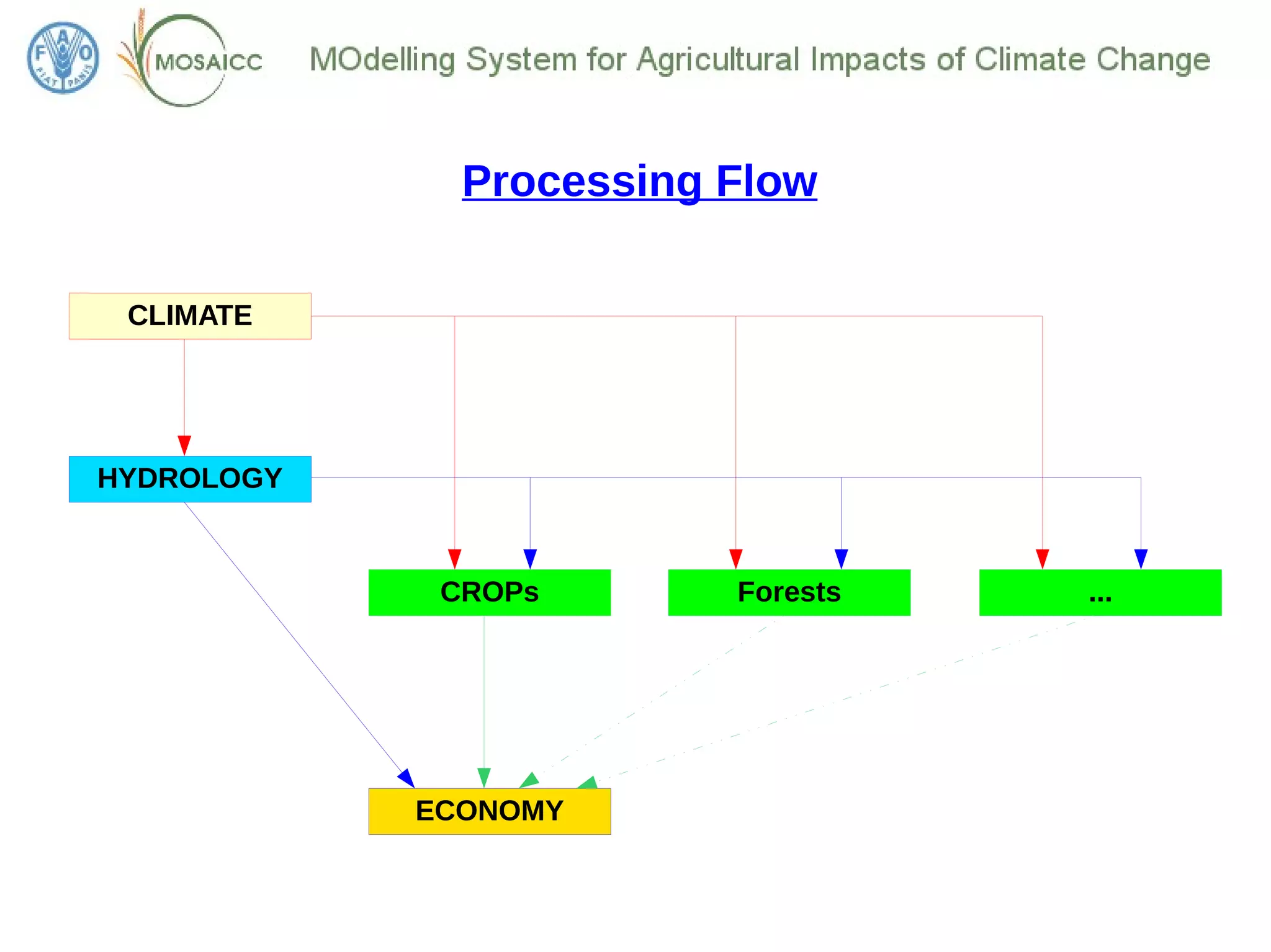 Fao Model Fao modelling system for agricultural impacts of climate change | PDF