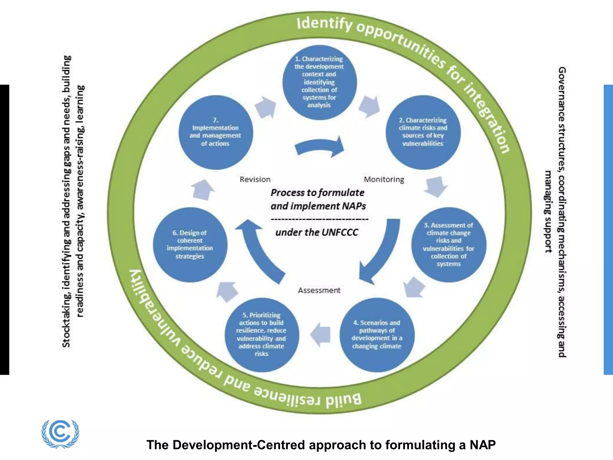 The Development-Centred approach to formulating a NAP
 