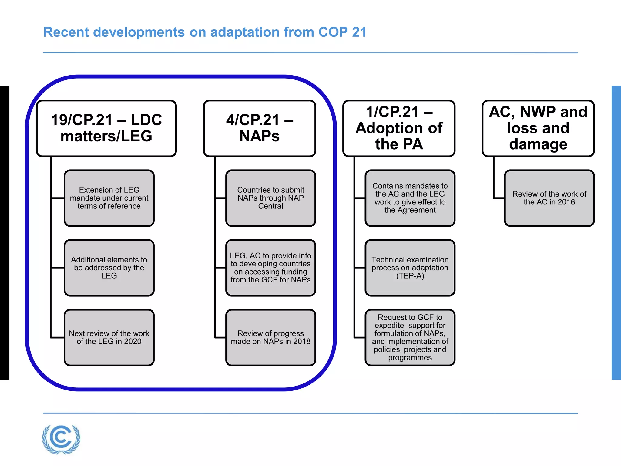 Recent developments on adaptation from COP 21
19/CP.21 – LDC
matters/LEG
Extension of LEG
mandate under current
terms of reference
Additional elements to
be addressed by the
LEG
Next review of the work
of the LEG in 2020
4/CP.21 –
NAPs
Countries to submit
NAPs through NAP
Central
LEG, AC to provide info
to developing countries
on accessing funding
from the GCF for NAPs
Review of progress
made on NAPs in 2018
1/CP.21 –
Adoption of
the PA
Contains mandates to
the AC and the LEG
work to give effect to
the Agreement
Technical examination
process on adaptation
(TEP-A)
Request to GCF to
expedite support for
formulation of NAPs,
and implementation of
policies, projects and
programmes
AC, NWP and
loss and
damage
Review of the work of
the AC in 2016
 