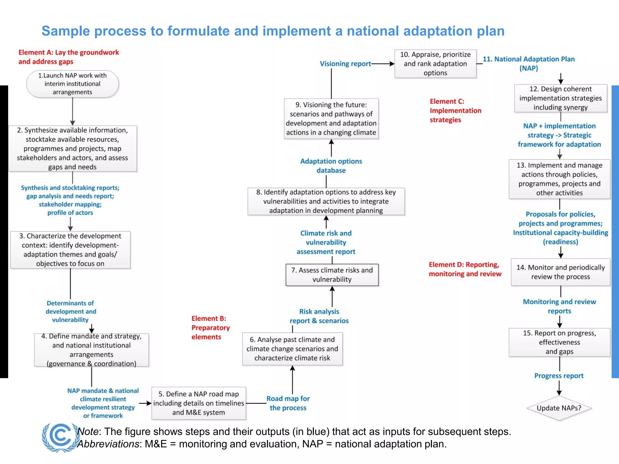 Note: The figure shows steps and their outputs (in blue) that act as inputs for subsequent steps.
Abbreviations: M&E = monitoring and evaluation, NAP = national adaptation plan.
Sample process to formulate and implement a national adaptation plan
 