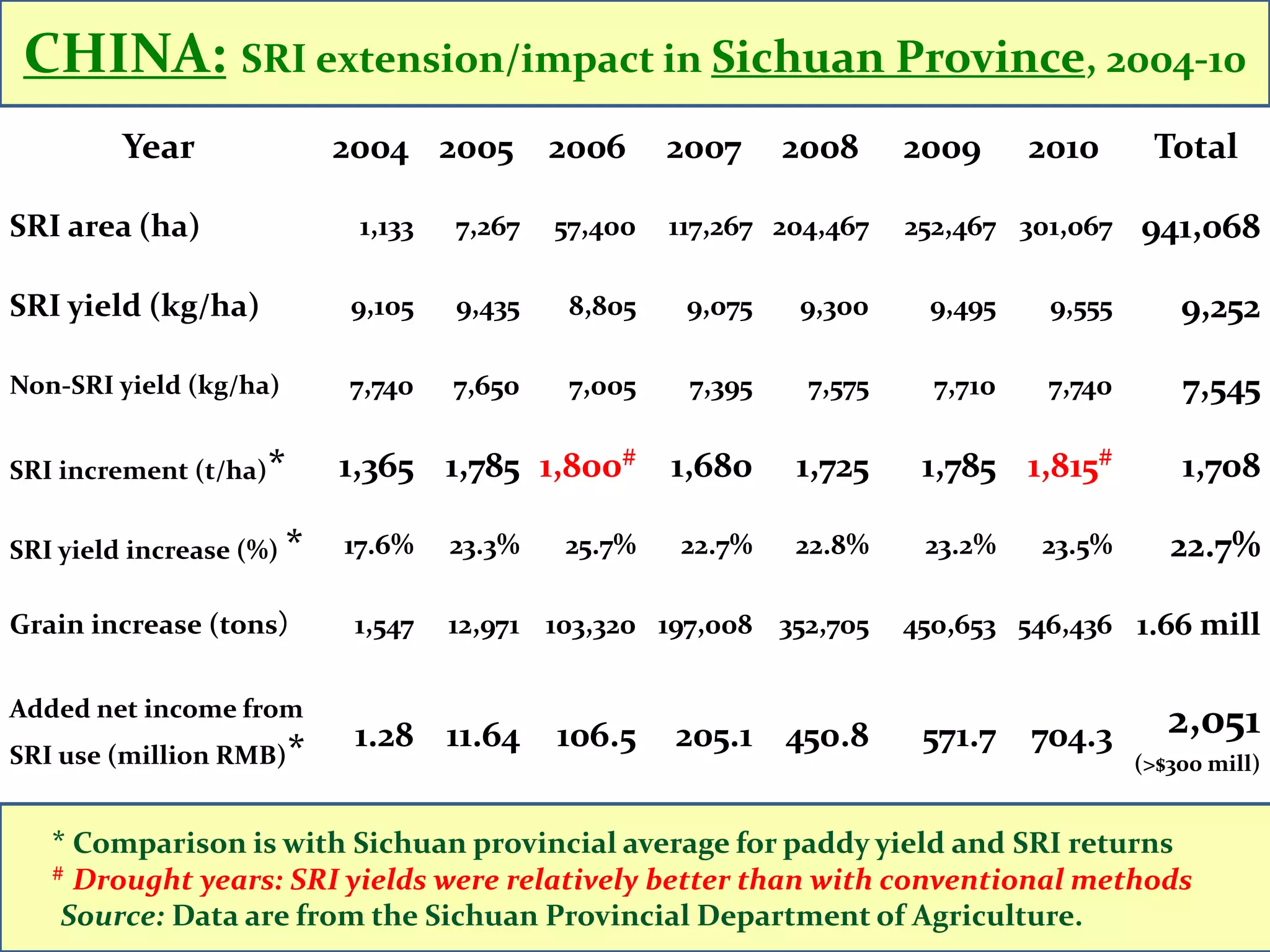 CHINA: SRI extension/impact in Sichuan Province, 2004-10
         Year                  2004 2005 2006            2007     2008     2009      2010      Total

SRI area (ha)                   1,133   7,267   57,400   117,267 204,467   252,467 301,067    941,068

SRI yield (kg/ha)              9,105    9,435    8,805    9,075   9,300     9,495     9,555       9,252

Non-SRI yield (kg/ha)          7,740    7,650    7,005    7,395    7,575     7,710    7,740       7,545

SRI increment (t/ha)   *       1,365 1,785 1,800# 1,680           1,725     1,785 1,815#          1,708

SRI yield increase (%) *       17.6%    23.3%   25.7%    22.7%    22.8%     23.2%    23.5%       22.7%

Grain increase (tons）           1,547   12,971 103,320 197,008 352,705     450,653 546,436 1.66 mill

Added net income from
                                1.28 11.64      106.5    205.1 450.8        571.7    704.3       2,051
SRI use (million RMB)      *                                                                  (>$300 mill)


   * Comparison is with Sichuan provincial average for paddy yield and SRI returns
   # Drought years: SRI yields were relatively better than with conventional methods
    Source: Data are from the Sichuan Provincial Department of Agriculture.
 