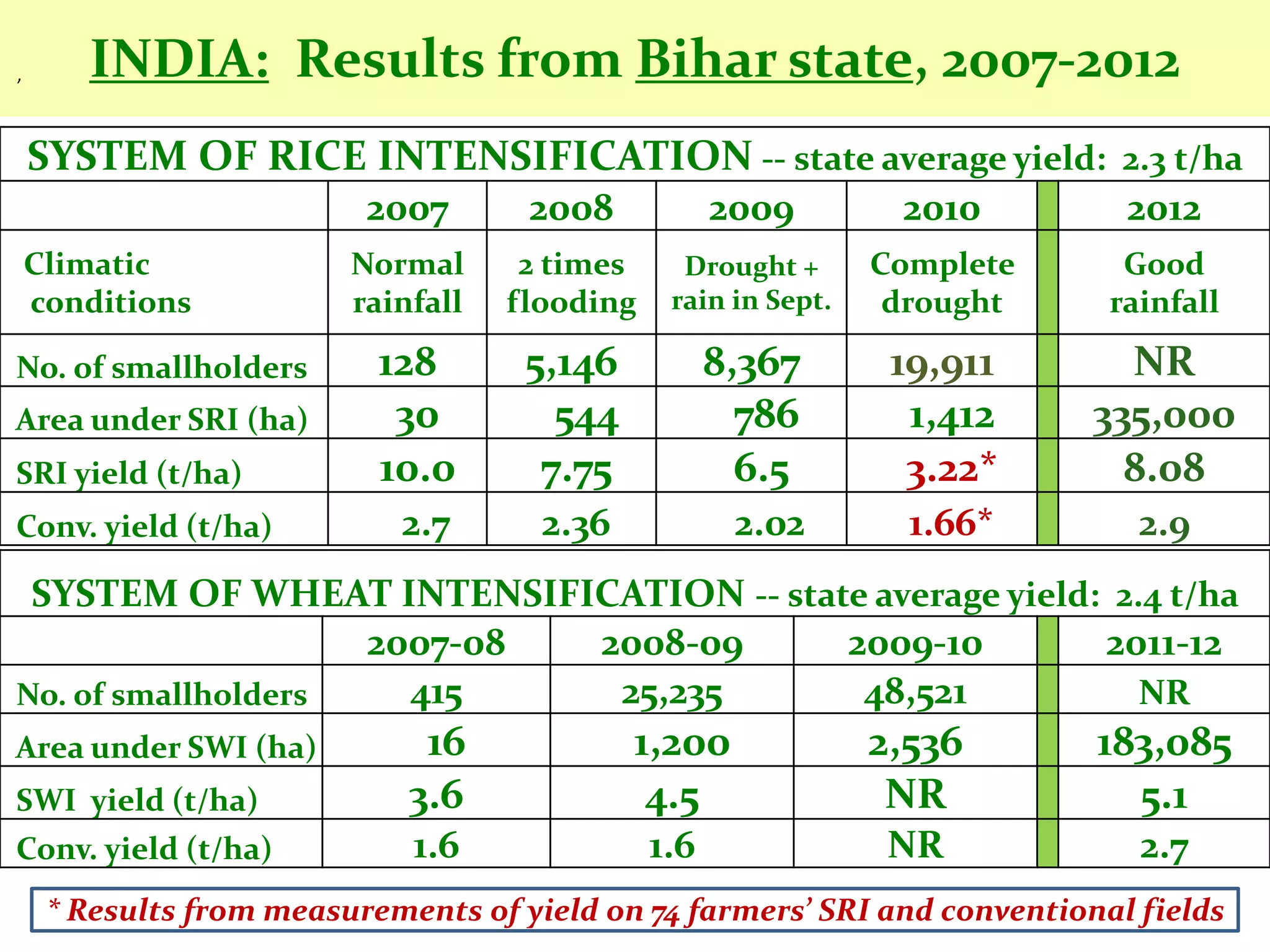 ,      INDIA: Results from Bihar state, 2007-2012
    SYSTEM OF RICE INTENSIFICATION -- state average yield: 2.3 t/ha
                          2007       2008            2009        2010        2012
    Climatic             Normal      2 times     Drought +      Complete     Good
    conditions           rainfall   flooding    rain in Sept.    drought    rainfall

No. of smallholders        128       5,146           8,367       19,911      NR
Area under SRI (ha)         30         544             786        1,412    335,000
SRI yield (t/ha)           10.0       7.75             6.5        3.22*      8.08
Conv. yield (t/ha)          2.7       2.36            2.02        1.66*       2.9
 SYSTEM OF WHEAT INTENSIFICATION -- state average yield: 2.4 t/ha
                    2007-08 2008-09     2009-10         2011-12
No. of smallholders   415    25,235      48,521            NR
Area under SWI (ha)           16             1,200              2,536      183,085
SWI yield (t/ha)             3.6              4.5                NR          5.1
Conv. yield (t/ha)           1.6               1.6               NR           2.7
     * Results from measurements of yield on 74 farmers’ SRI and conventional fields
 