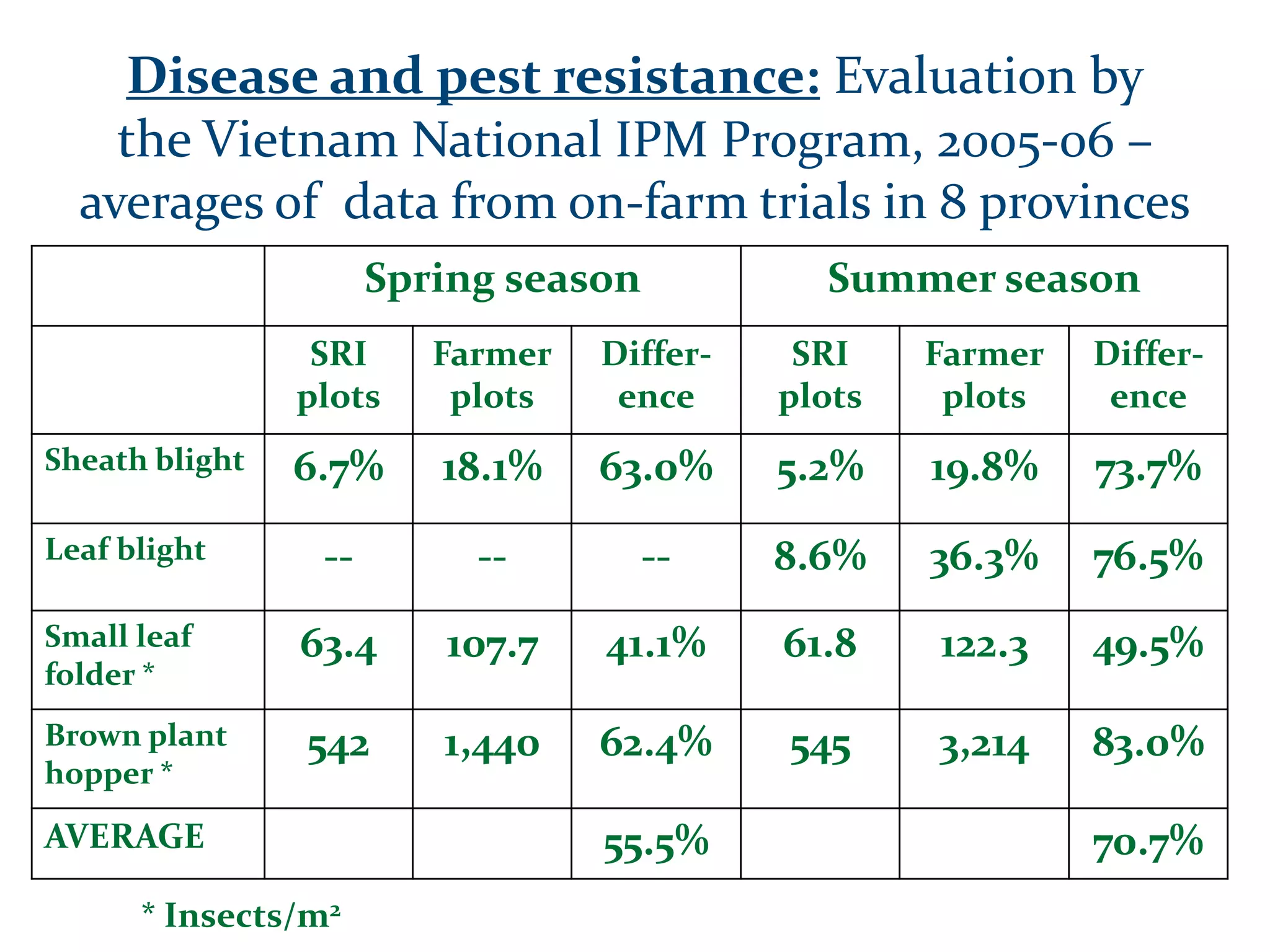 Disease and pest resistance: Evaluation by
    the Vietnam National IPM Program, 2005-06 –
  averages of data from on-farm trials in 8 provinces
                      Spring season           Summer season
                 SRI     Farmer   Differ-    SRI    Farmer   Differ-
                plots     plots    ence     plots    plots    ence
Sheath blight   6.7%     18.1%    63.0%     5.2%    19.8%    73.7%
Leaf blight      --        --         --    8.6%    36.3%    76.5%
Small leaf      63.4     107.7    41.1%     61.8    122.3    49.5%
folder *
Brown plant     542      1,440    62.4%     545     3,214    83.0%
hopper *

AVERAGE                           55.5%                      70.7%
      * Insects/m2
 