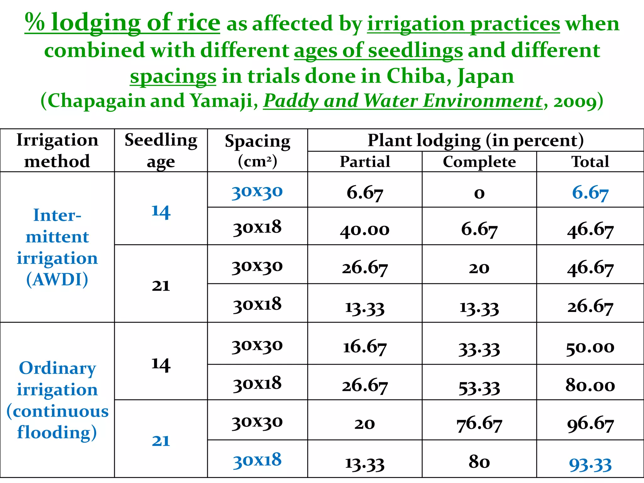 % lodging of rice as affected by irrigation practices when
    combined with different ages of seedlings and different
           spacings in trials done in Chiba, Japan
   (Chapagain and Yamaji, Paddy and Water Environment, 2009)
 Irrigation   Seedling   Spacing      Plant lodging (in percent)
  method        age       (cm2)    Partial     Complete       Total
                         30x30      6.67          0           6.67
   Inter-       14
  mittent
                         30x18     40.00         6.67        46.67
 irrigation              30x30     26.67          20         46.67
  (AWDI)         21
                         30x18     13.33         13.33       26.67
                         30x30     16.67        33.33        50.00
  Ordinary      14
 irrigation              30x18     26.67        53.33        80.00
(continuous
                         30x30       20         76.67        96.67
  flooding)      21
                         30x18     13.33          80          93.33
 