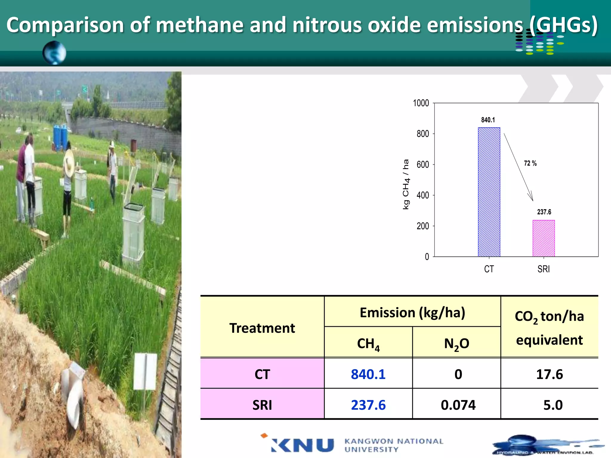 Comparison of methane and nitrous oxide emissions (GHGs)


                                                       1000
                                                                      840.1

                                                       800




                                         kg CH4 / ha
                                                       600                     72 %



                                                       400
                                                                                      237.6

                                                       200


                                                         0
                                                                       CT             SRI



                                  Emission (kg/ha)                            CO2 ton/ha
                     Treatment
                                 CH4                          N2 O            equivalent

                        CT       840.1                         0                  17.6

                        SRI      237.6                        0.074                     5.0
 