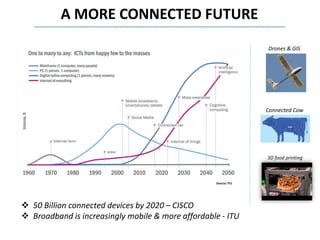A MORE CONNECTED FUTURE
3D food printing
Connected Cow
Drones & GIS
Source: ITU
 50 Billion connected devices by 2020 – CISCO
 Broadband is increasingly mobile & more affordable - ITU
 
