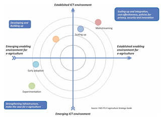 Source: FAO-ITU E-agriculture Strategy Guide
 