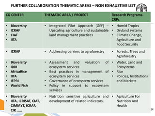14
CG CENTER THEMATIC AREA / PROJECT Research Programs-
CRPs
• Bioversity
• ICRAF
• CIAT
• IITA
• Integrated Pilot Approach (GEF) –
Upscaling agriculture and sustainable
land management practices
• Humid Tropics
• Dryland systems
• Climate Change,
Agriculture and
Food Security
• ICRAF • Addressing barriers to agroforestry • Forests, Trees and
Agroforestry
• Bioversity
• IRRI
• AfricaRice
• IITA
• IFPRI
• World Fish
• Assessment and valuation of
ecosystem services
• Best practices in management of
ecosystem services
• Governance of ecosystem services
• Policy in support to ecosystem
services
• Water, Land and
Ecosystems
• Rice
• Policies, Institutions
and Markets
• Bioversity
• IITA, ICRISAT, CIAT,
CIMMYT, ICRAF,
CIP, …..
• Nutrition sensitive agriculture and
development of related indicators.
• Agriculture For
Nutrition And
Health
FURTHER COLLABORATION THEMATIC AREAS – NON EXHAUSTIVE LIST
 