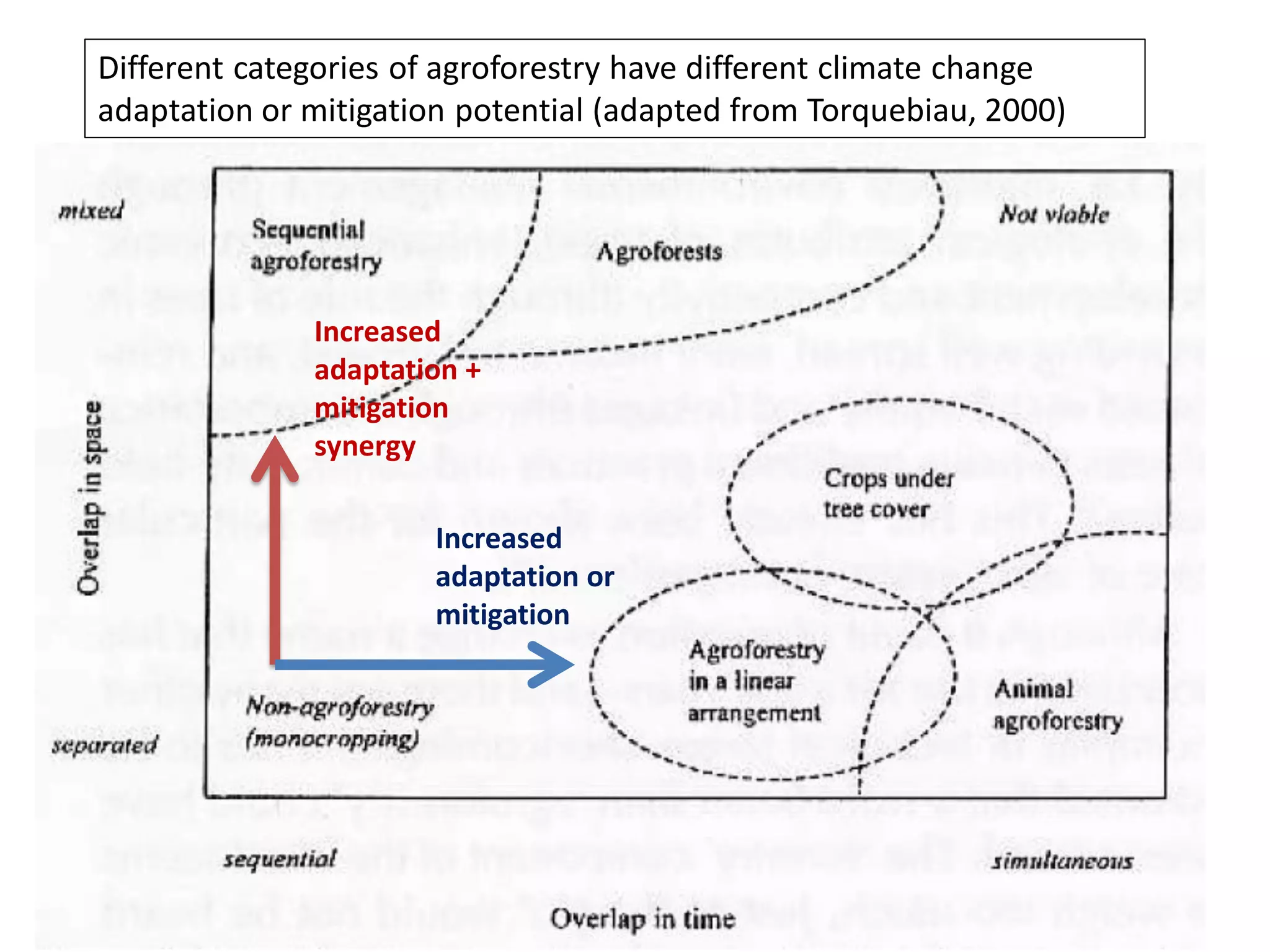 Different categories of agroforestry have different climate change
adaptation or mitigation potential (adapted from Torquebiau, 2000)




              Increased
              adaptation +
              mitigation
              synergy

                       Increased
                       adaptation or
                       mitigation
 