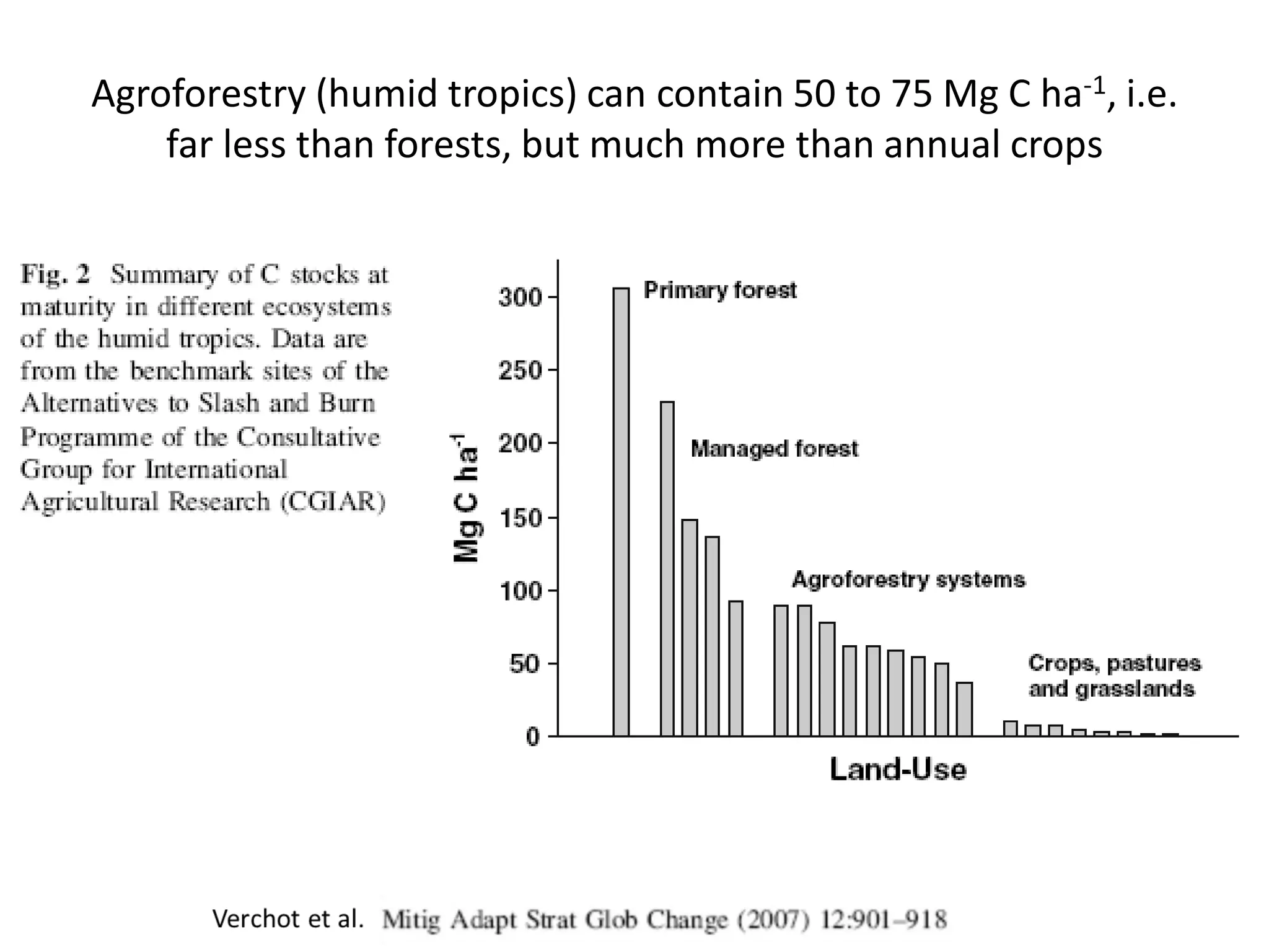 Agroforestry (humid tropics) can contain 50 to 75 Mg C ha-1, i.e.
    far less than forests, but much more than annual crops
 