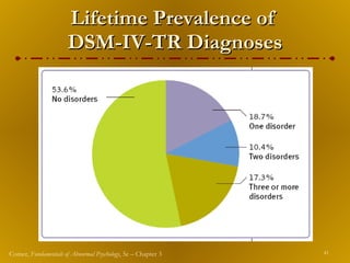 Lifetime Prevalence of  DSM-IV-TR Diagnoses 