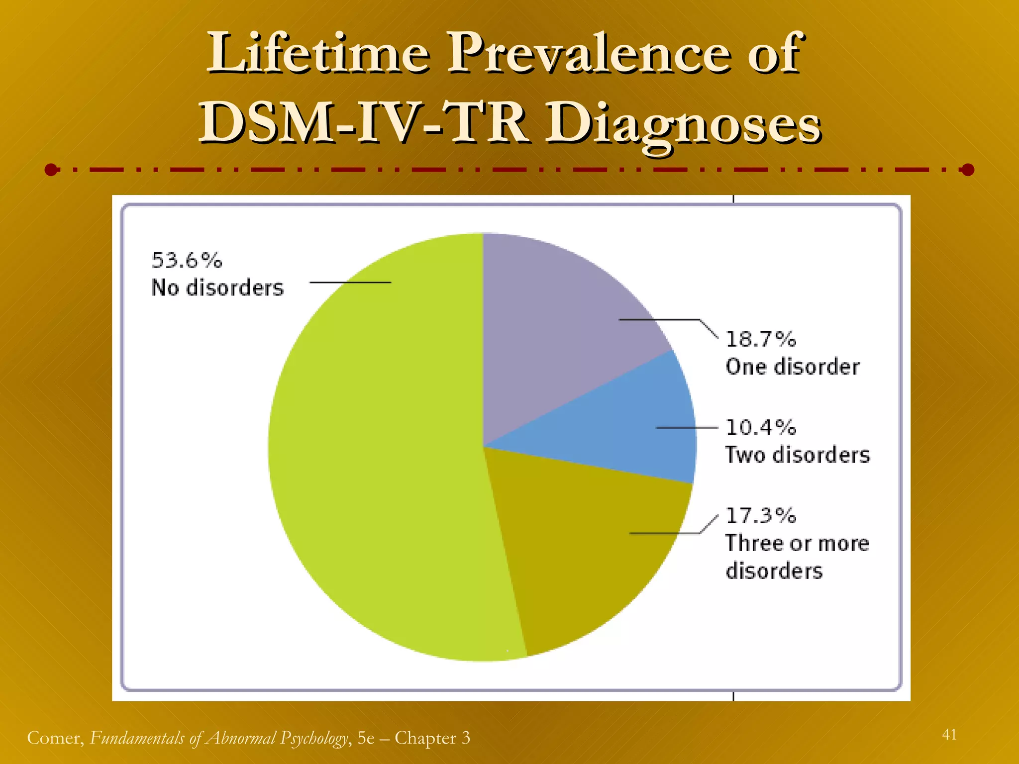 Lifetime Prevalence of  DSM-IV-TR Diagnoses 