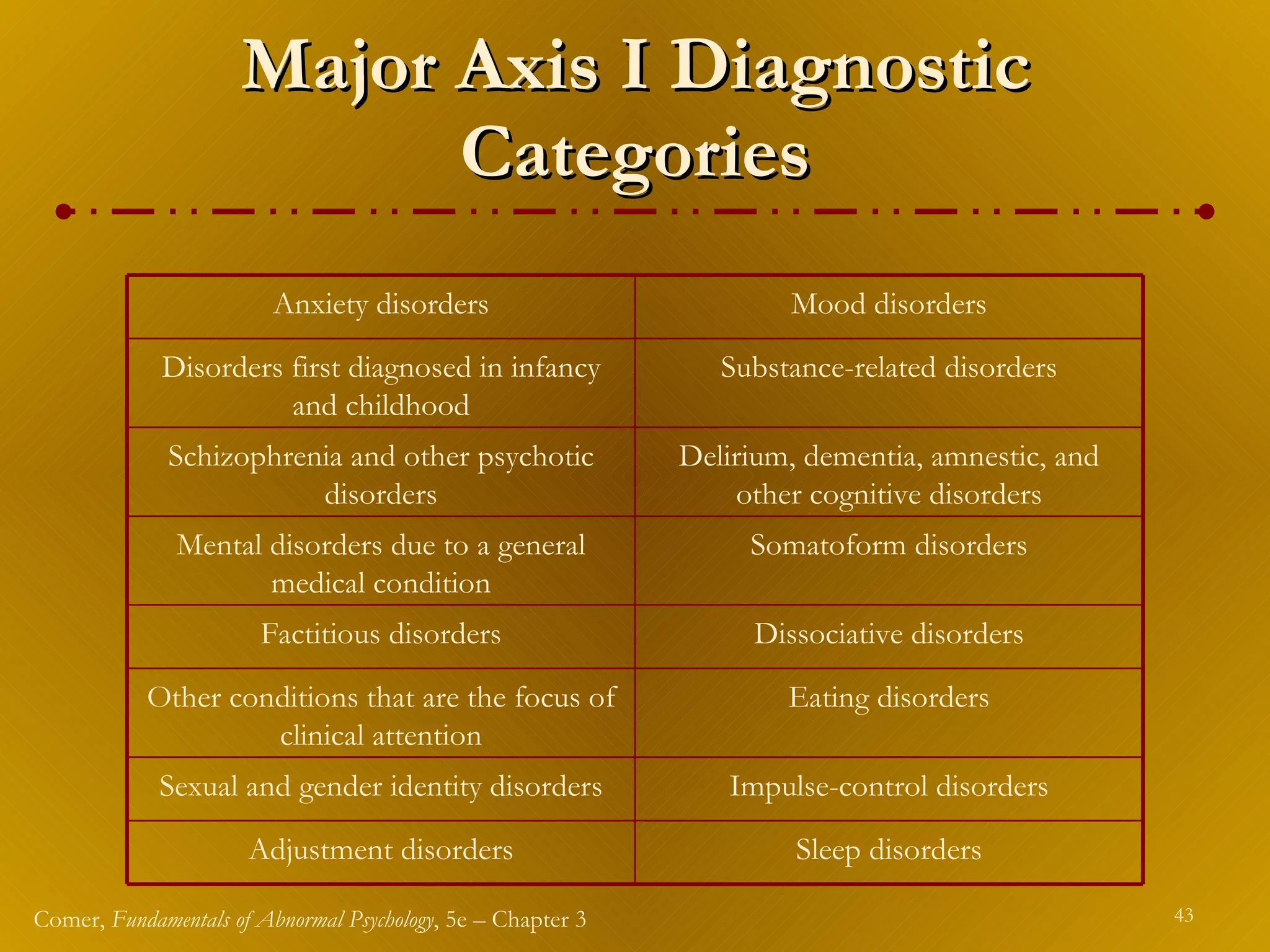 Major Axis I Diagnostic Categories Sleep disorders Adjustment disorders Impulse-control disorders Sexual and gender identity disorders Eating disorders Other conditions that are the focus of clinical attention Dissociative disorders Factitious disorders Somatoform disorders Mental disorders due to a general medical condition Delirium, dementia, amnestic, and other cognitive disorders Schizophrenia and other psychotic disorders Substance-related disorders Disorders first diagnosed in infancy and childhood Mood disorders Anxiety disorders 