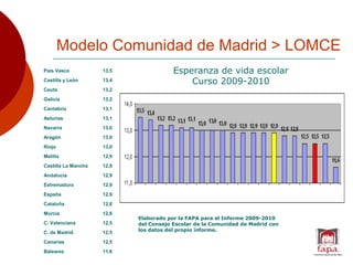 Modelo Comunidad de Madrid > LOMCE
Esperanza de vida escolar
Curso 2009-2010
Elaborado por la FAPA para el Informe 2009-20...