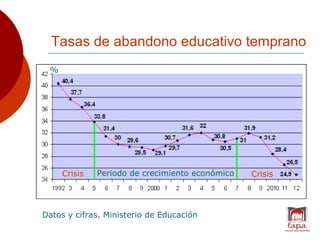 Tasas de abandono educativo temprano
Datos y cifras. Ministerio de Educación
%
Periodo de crecimiento económicoCrisis Cris...