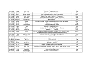 09.11.09    1999F      Melon Purée                            A number of compounds from List 3                          100g
09.11.09    19100F     Citrus Juice                           A number of compounds from List 3                          100g
11.11.09     1083     Poultry Ration                   Ash, Crude Fibre, Moisture, Total Oil & Protein                   150g
11.11.09     1084     Poultry Ration                   Starch, Total Sugars, Calcium & Phosphorus                        150g
12.11.09     1139      Plastic Film                  Overall Migration into Olive Oil by Total Immersion                 N/A
17.11.09   02144F*φ   Bovine Liver                                       # Avermectins                                   20g
17.11.09   2819F         Honey             Fructose, Glucose, Sucrose, Hydroxymethylfurfural (HMF) & Diastase            100g
18.11.09    4149          Spice                                    Aflatoxins B & G &/or total                           55g
19.11.09    1239      Food Simulant                           Total Primary Aromatic Amines                             >300mL
20.11.09     962           Rice                               A number of compounds from List 2                          50g
23.11.09   2576F          Butter                     Moisture, Non-Fat Solids, Total Fat, pH & Chloride                  200g
24.11.09   04150F      Dried Figs                                  Aflatoxins B & G &/or total                           100g
25.11.09    1354         Brandy        Alcoholic Strength, Ethanal (acetaldehyde), Methanol, Ethyl Acetate, Propan-1-   200mL
                                               ol, 2-Methylpropanol, 2-Methylbutanol + 3-Methylbutanol (sum)
26.11.09    165       Canned Meat                    Moisture, Ash, Total Fat, Nitrogen, Hydroxyproline                  150g
27.11.09    1785          Wine                                           Ochratoxin A                                   55mL


01.12.09   02145F*φ    Pig Kidney                                       # Sulfonamides                                   20g
02.12.09    4151          Rice                                     Aflatoxins B & G &/or total                           55g
04.12.09    2626       Soy Sauce                                      3-MCPD & 1,3 DCP                                   40g
08.12.09    7129        Seaweed                         Arsenic (inorganic), Arsenic (total) & Iodine                    25g
08.12.09    7130       Soya Flour       Aluminium, Arsenic (total), Cadmium, Lead & Mercury (total) (all high levels)    50g

                                                               ▲
09.12.09    2770*       Cake Mix                                   Gluten, Milk and Egg screen                           30g
09.12.09     568      Hydrogenated                            A number of compounds from List 1                          25g
                      Vegetable Oil
 