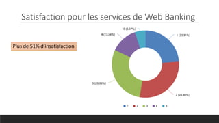 Satisfaction pour les services de Web Banking
Plus de 51% d’insatisfaction
 