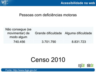 Acessibilidade na web
Censo 2010
Pessoas com deficiências motoras
Fonte: http://www.ibge.gov.br/
Não consegue (se
movimentar) de
modo algum
Grande dificuldade Alguma dificuldade
740.456 3.701.790 8.831.723
 