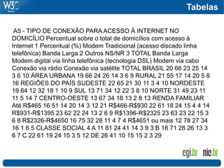 A5 - TIPO DE CONEXÃO PARA ACESSO À INTERNET NO
DOMICÍLIO Percentual sobre o total de domicílios com acesso à
Internet 1 Percentual (%) Modem Tradicional (acesso discado linha
telefônica) Banda Larga 2 Outros NS/NR 3 TOTAL Banda Larga
Modem digital via linha telefônica (tecnologia DSL) Modem via cabo
Conexão via rádio Conexão via satélite TOTAL BRASIL 20 66 23 25 14
3 6 10 ÁREA URBANA 19 66 24 26 14 3 6 9 RURAL 21 55 17 14 20 5 8
16 REGIÕES DO PAÍS SUDESTE 22 65 21 30 11 3 4 10 NORDESTE
19 64 12 32 18 1 10 9 SUL 13 71 34 12 22 3 8 10 NORTE 31 49 23 11
11 5 14 7 CENTRO-OESTE 13 67 34 18 13 2 8 13 RENDA FAMILIAR
Até R$465 16 51 14 20 14 3 12 21 R$466-R$930 22 61 18 24 15 4 4 14
R$931-R$1395 23 62 22 24 13 2 6 9 R$1396-R$2325 23 63 23 22 15 3
6 8 R$2326-R$4650 16 75 32 28 11 4 7 4 R$4651 ou mais 12 78 27 34
16 1 6 5 CLASSE SOCIAL 4 A 11 81 24 41 14 3 9 3 B 18 71 28 26 13 3
6 7 C 22 61 19 24 15 3 5 12 DE 26 41 10 15 15 2 3 29
Tabelas
 