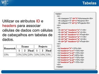<table>
<tr>
<th rowspan="2" id="h">Homework</th>
<th colspan="3" id="e">Exams</th>
<th colspan="3" id="p">Projects</th>
</tr>
<tr>
<th id="e1" headers="e">1</th>
<th id="e2" headers="e">2</th>
<th id="ef" headers="e">Final</th>
<th id="p1" headers="p">1</th>
<th id="p2" headers="p">2</th>
<th id="pf" headers="p">Final</th>
</tr>
<tr>
<td headers="h">15%</td>
<td headers="e e1">15%</td>
<td headers="e e2">15%</td>
<td headers="e ef">20%</td>
<td headers="p p1">10%</td>
<td headers="p p2">10%</td>
<td headers="p pf">15%</td>
</tr>
</table>
Utilizar os atributos ID e
headers para associar
células de dados com células
de cabeçalhos em tabelas de
dados.
Tabelas
 