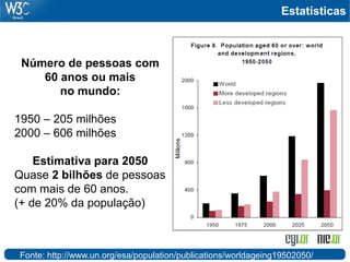 Estatísticas
Foto: Flickr.com - Jacob BÃ¸tter
Número de pessoas com
60 anos ou mais
no mundo:
1950 – 205 milhões
2000 – 606 milhões
Estimativa para 2050
Quase 2 bilhões de pessoas
com mais de 60 anos.
(+ de 20% da população)
Fonte: http://www.un.org/esa/population/publications/worldageing19502050/
 