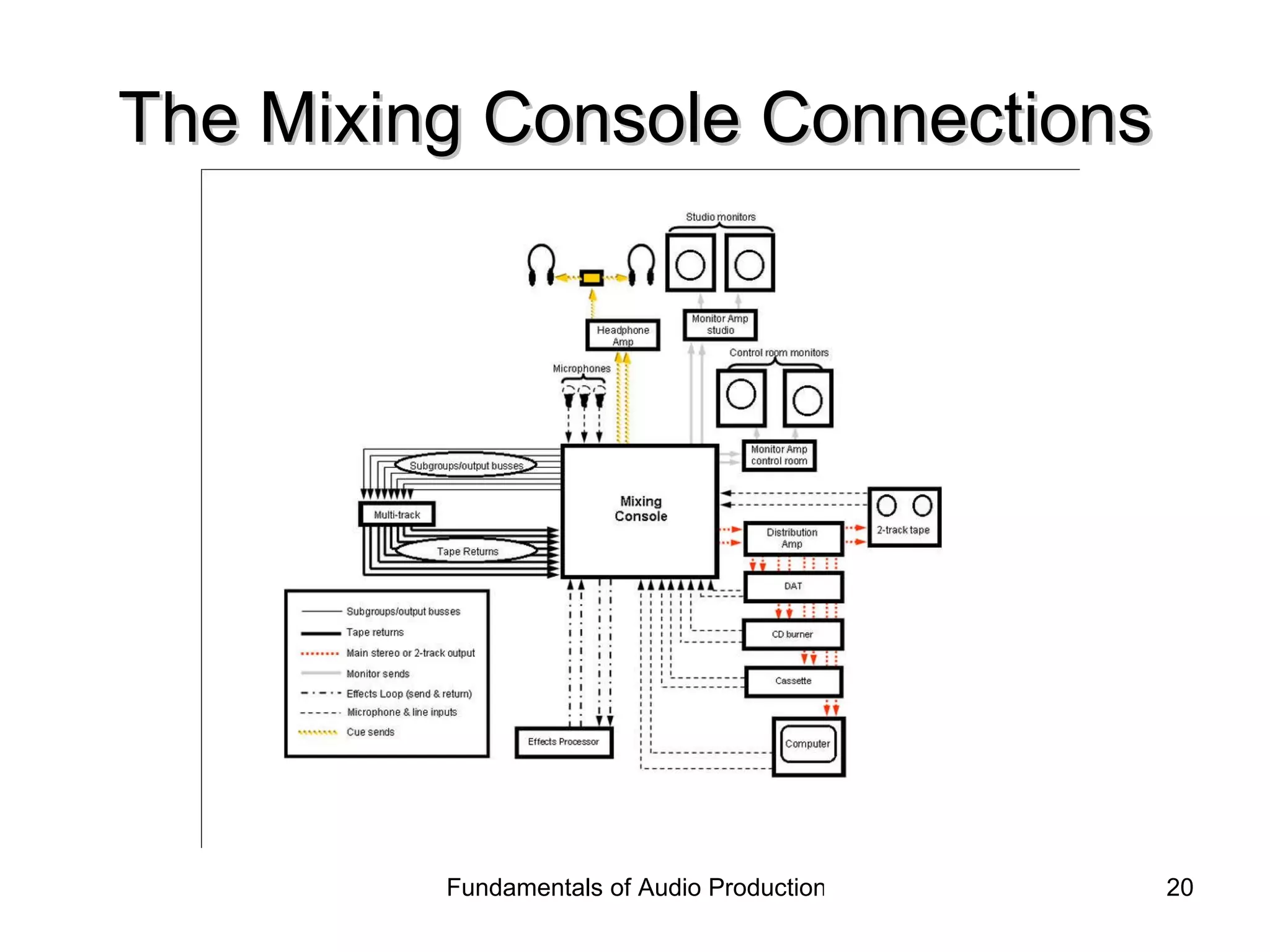 The Mixing Console Connections 