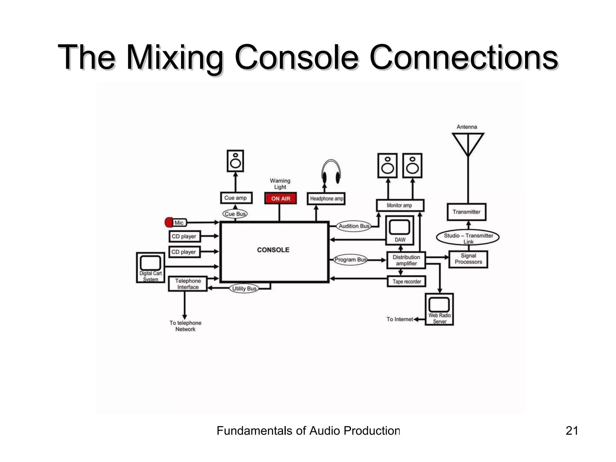 The Mixing Console Connections 