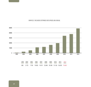 26
Gráfico 2: Recursos externos executados (R$1.000,00)
2003 2004 2005 2006 2007 2008 2009 2010 2011 2012
883 3.778 7.700 16.693 18.101 23.848 29.390 51.150 56.293 78.000
 